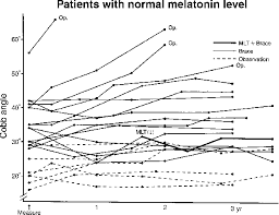 Figure 2 From Serum Melatonin Levels In Adolescent