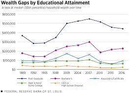 Wealth Inequality in America: Key Facts & Figures | St. Louis Fed