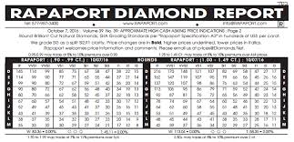 Diamond Prices Comparison Statistics Education Whiteflash