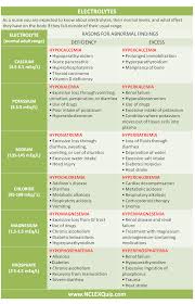Electrolytes Cheat Sheet Nursing Scenarios Med Surg