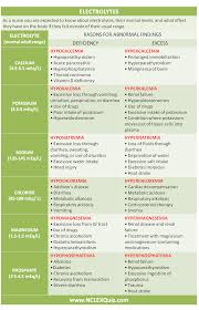 Electrolytes Cheat Sheet Nursing Scenarios Med Surg