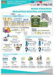 Persentase penggunaan waktu internet di mesin pencari/media sosial. Department Of Statistics Malaysia Official Portal