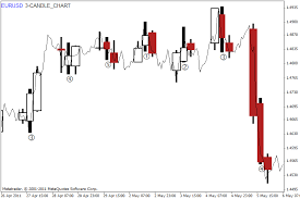 3 Candle Chart Indicator For Metatrader 4 Forex Mt4