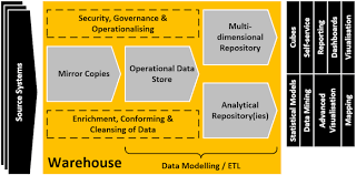 Data Warehouse Architecture Click To View Larger Version In A New Window Data Science Data Map Data Visualization
