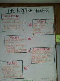 We Started Off The Year With A Short Newspaper Article And Practiced The Steps Of The Writ Writing Process Anchor Chart Education Kids Learning Writing Process