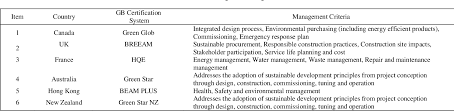 It was first launched in 2009 at the garden design foru m held at kuala lu mpur quality also play important part in green buildings since all of the green criteria are listed as incentives for green building. A Review On Green Building Index Management Criteria Semantic Scholar