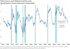 Chart Gtr Yield Curve 916x652 Yield Curve Dow Jones Index Economic Research