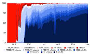Today, one bitcoin is equivalent to 100 million satoshis. Growth In The Level Of Precision Of Bitcoin Spending Bitmex Blog
