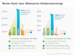 inflationsbereinigter realer goldpreis und silberpreis