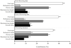 false addition and subtraction operations come first in basic hierarchy. Frontiers Flowering Phenology Shifts In Response To Functional Traits Growth Form And Phylogeny Of Woody Species In A Desert Area Plant Science