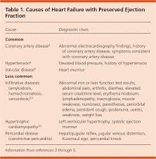 Is grade 1 diastolic dysfunction chf? Heart Failure With Preserved Ejection Fraction Diagnosis And Management American Family Physician