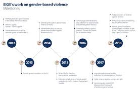 Eige S Work On Gender Based Violence Eige