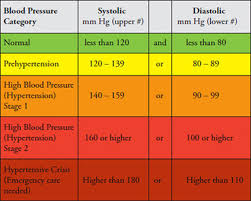 What Your Blood Pressure Should Be According To Your Age