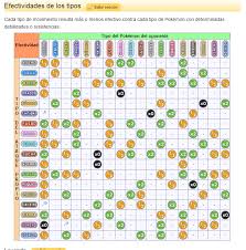 Tipos De Elementos Y Sus Debilidades Pokemon Rubi Omega Zafiro Alfa Los pokemon de tipo electrico aparecen solamente en zonas industriales. tipos de elementos y sus debilidades