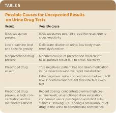 Urine Drug Tests Ordering And Interpreting Results