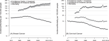 One symptom of thyroid cancer may be small, painless lumps or swellings called nodules in the front of the neck. The Mapping Of Cancer Incidence And Mortality Trends In The Uk From 1980 2013 Reveals A Potential For Overdiagnosis Scientific Reports