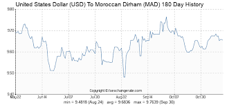 United States Dollar Usd To Moroccan Dirham Mad Exchange