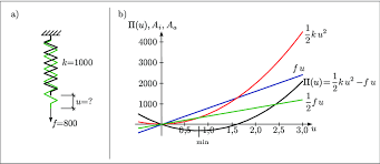 Die potenzielle energie (auch potentielle energie oder lageenergie genannt) beschreibt die energie eines körpers in einem physikalischen system, die durch seine lage in einem kraftfeld oder durch seine aktuelle (mechanische) konfiguration bestimmt wird. Abb 5 4 Die Stabile Auslenkung Macht Die Potentielle Energie Zum Download Scientific Diagram