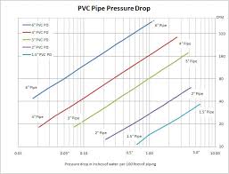 pressure drop from system piping