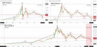 6 Bitcoin Cycles Current Situation Future For Bitstamp