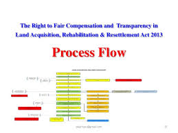 1 New Land Acquisition Act Process Flow