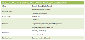 The medicines and healthcare products regulatory agency (mhra) has taken action to reduce abuse and overuse of these products, and new packs will begin. Management Of Opioid Induced Constipation Contemporary Clinic