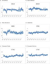 Energy Commodity Uncertainties And The Systematic Risk Of Us