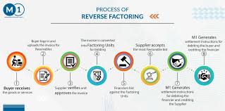 Process Of Reverse Factoring Explained Balance Sheet Reverse Cash Flow