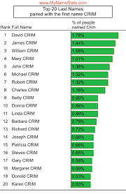 CRIM Last Name Statistics by MyNameStats.com