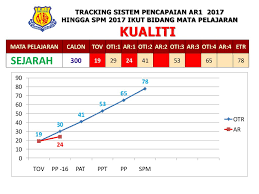Format kertas sejarah spm mulai tahun 2021 (sijil pelajaran malaysia). Sejarah Tracking Sistem Pencapaian Ar Hingga Spm Ppt Download