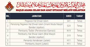 Jawatan kosong di trivotec technology jawatan kosong di trivotec technology. Jawatan Kosong 2018 Di Maik Kelayakan Pmr Spm Diploma Ijazah