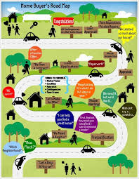 The Home Buying Road Map How To Buy A House Frederick Real Estate Online Home Buying Process Real Estate Information First Time Home Buyers