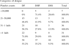 Maybe you would like to learn more about one of these? Platelet Counts Compared With Severity Of Disease At Admission Download Table