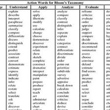 Blooms Taxonomy Pearltrees