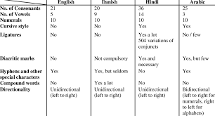 comparative chart of language characteristics download table