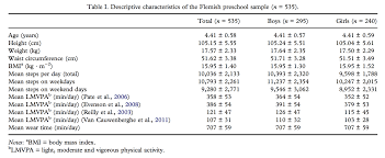 International journal of sports science & coaching accepts leading articles, original research, case studies, and review, which should not normally exceed 6000 . Journal Of Sports Sciences On Twitter The Translation Of Preschoolers Physical Activity Guidelines Into A Daily Step Count Target Http T Co Raku8cmzso Http T Co Ozvibimkmq