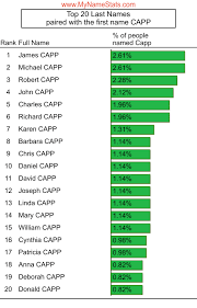 CAPP Last Name Statistics by MyNameStats.com