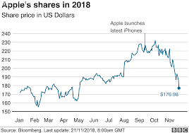 Apple Stock Price History Chart Apple Stock Chart Apple