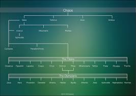 An Easy Way To Place Each Greek God In This Modern Family Tree Apollo And Artemis Greek Gods Zeus And Hera