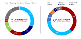 tecno led the nigerian smartphone market in q1 2019 by