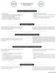 Key Differences Between The International Financial Reporting Standards Ifrs And Indian Accounting Standards Ind As In 2020 Cash Flow Statement Cash Flow Accounting