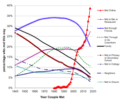 tinder era how couples meet chart steemit