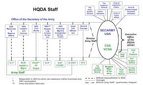 File Organizational Chart Of Headquarters Department Of The
