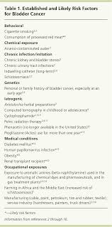 Symptoms of bladder cancer in women. Bladder Cancer Diagnosis And Treatment American Family Physician