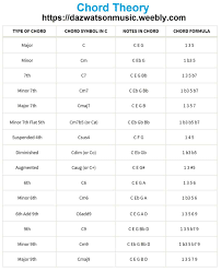 Major And Minor Chord Progessions Chord Formulas All