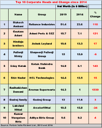 Jack ma is the founder of the alibaba group, and although he's been one of the richest people in asia for several years, he's only just made it onto the list of the richest people in the world this year. Under Modi Rule Ambani Adani Have Doubled Their Wealth Newsclick
