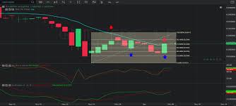 Chart Of The Day 9 December 2019 Gnt Usdc Daily