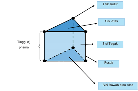 Memiliki 5 buah sisi (n + 2 = 3 + 2 = 5). Bangun Ruang Prisma Pengertian Ciri Rumus Luas Permukaan Dan Volume Prisma Portal Jember