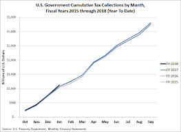 The U S Governments Spending Problem Mygovcost