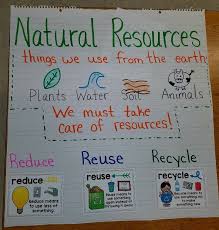 anchor chart to introduce natural resources discuss how